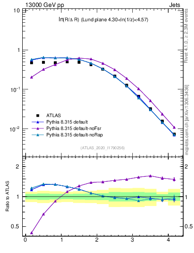 Plot of lund_R in 13000 GeV pp collisions