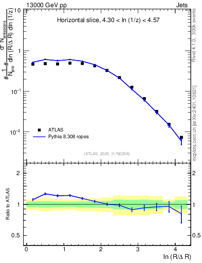 Plot of lund_R in 13000 GeV pp collisions