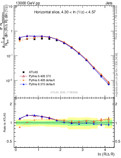 Plot of lund_R in 13000 GeV pp collisions