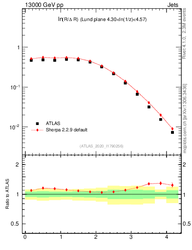 Plot of lund_R in 13000 GeV pp collisions
