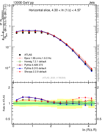 Plot of lund_R in 13000 GeV pp collisions