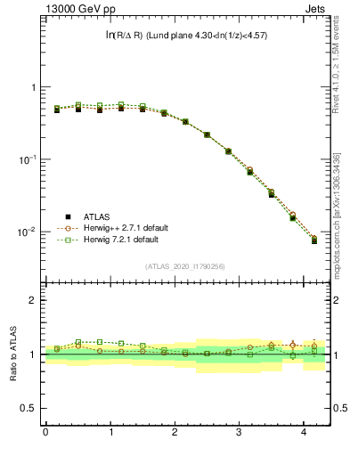 Plot of lund_R in 13000 GeV pp collisions