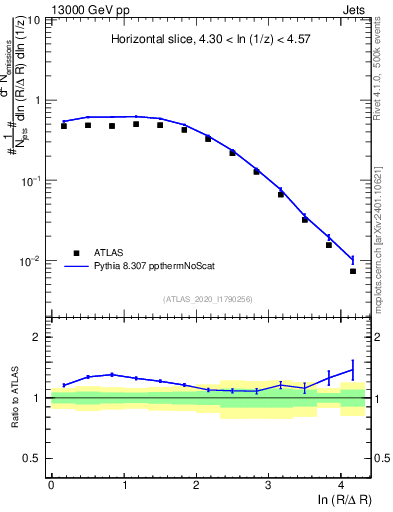 Plot of lund_R in 13000 GeV pp collisions