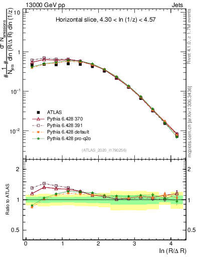 Plot of lund_R in 13000 GeV pp collisions