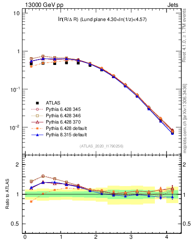 Plot of lund_R in 13000 GeV pp collisions