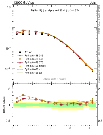 Plot of lund_R in 13000 GeV pp collisions