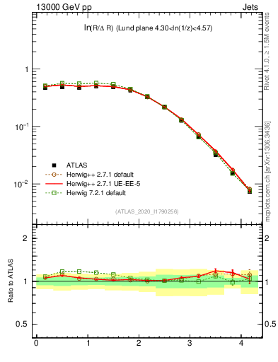 Plot of lund_R in 13000 GeV pp collisions