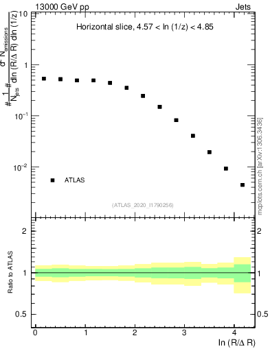 Plot of lund_R in 13000 GeV pp collisions
