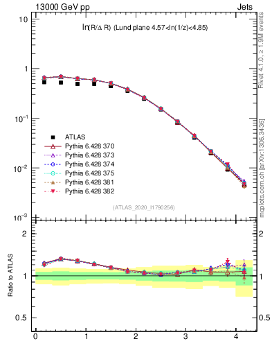 Plot of lund_R in 13000 GeV pp collisions