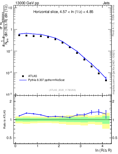 Plot of lund_R in 13000 GeV pp collisions