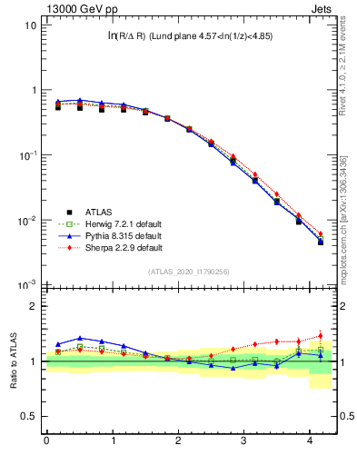Plot of lund_R in 13000 GeV pp collisions