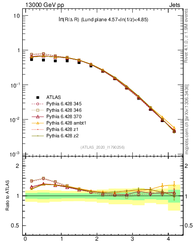 Plot of lund_R in 13000 GeV pp collisions