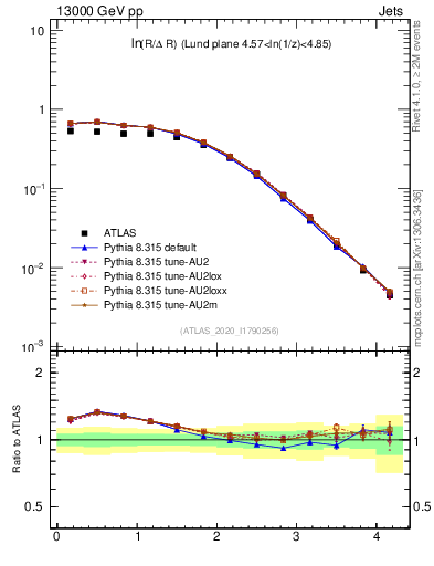 Plot of lund_R in 13000 GeV pp collisions