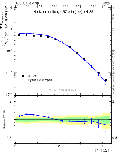 Plot of lund_R in 13000 GeV pp collisions