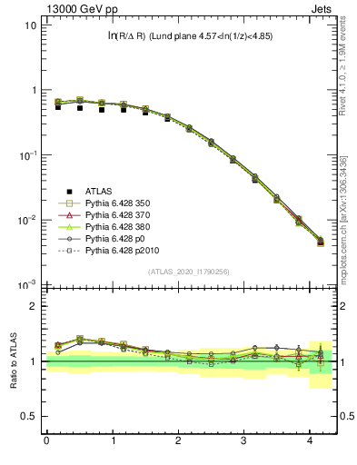 Plot of lund_R in 13000 GeV pp collisions