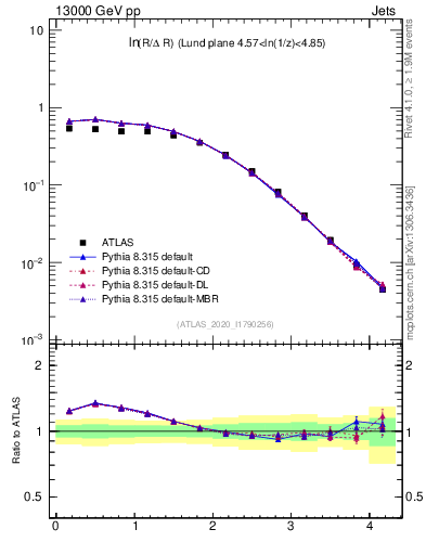 Plot of lund_R in 13000 GeV pp collisions