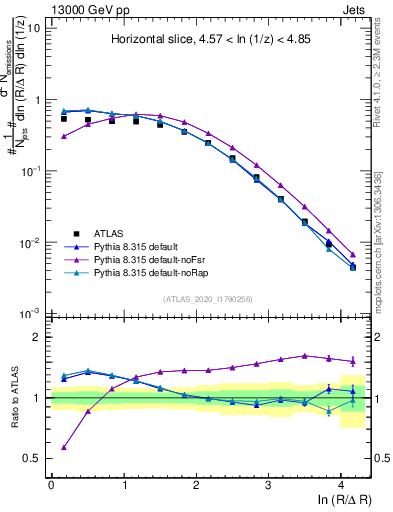 Plot of lund_R in 13000 GeV pp collisions