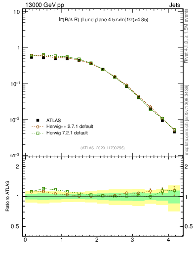 Plot of lund_R in 13000 GeV pp collisions