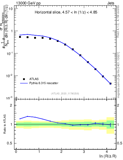 Plot of lund_R in 13000 GeV pp collisions