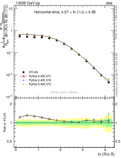 Plot of lund_R in 13000 GeV pp collisions