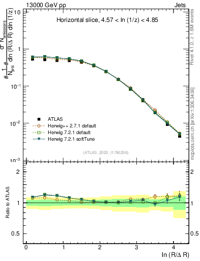 Plot of lund_R in 13000 GeV pp collisions