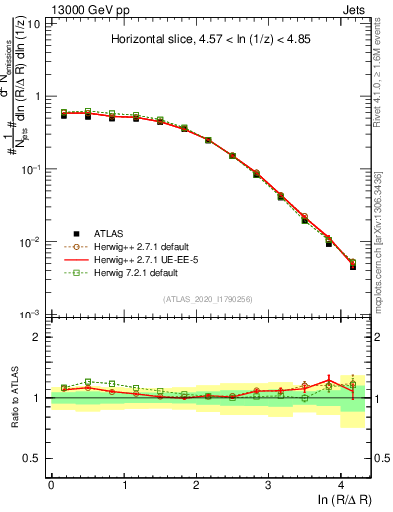 Plot of lund_R in 13000 GeV pp collisions