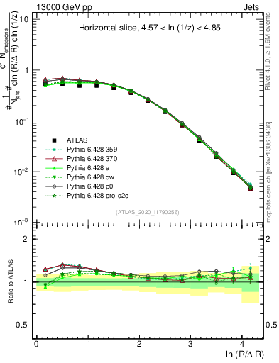 Plot of lund_R in 13000 GeV pp collisions