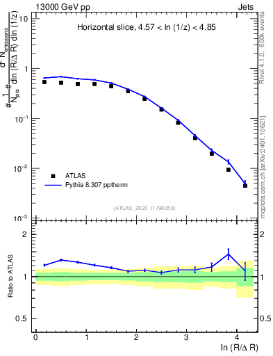 Plot of lund_R in 13000 GeV pp collisions