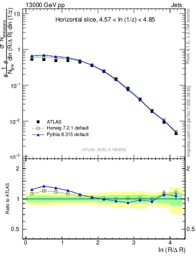 Plot of lund_R in 13000 GeV pp collisions