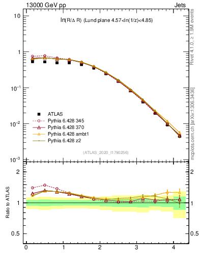 Plot of lund_R in 13000 GeV pp collisions