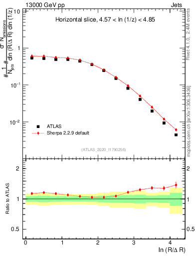 Plot of lund_R in 13000 GeV pp collisions