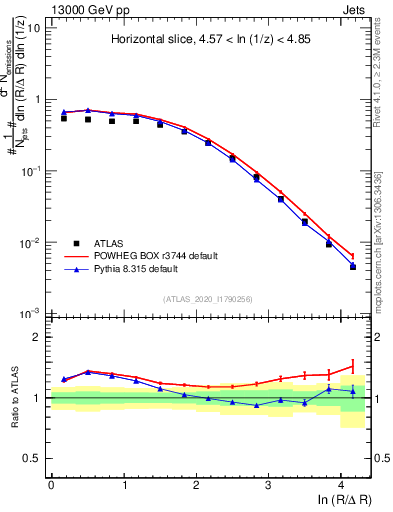 Plot of lund_R in 13000 GeV pp collisions