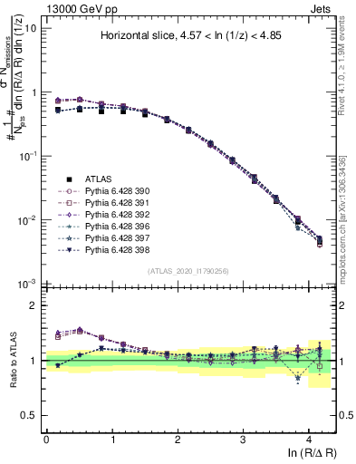 Plot of lund_R in 13000 GeV pp collisions