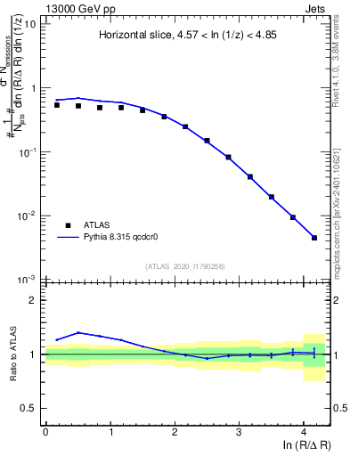 Plot of lund_R in 13000 GeV pp collisions