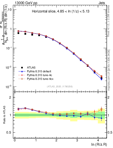 Plot of lund_R in 13000 GeV pp collisions