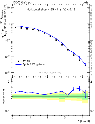 Plot of lund_R in 13000 GeV pp collisions