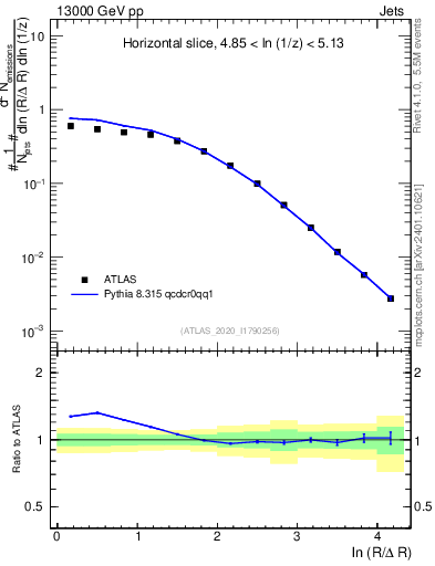 Plot of lund_R in 13000 GeV pp collisions