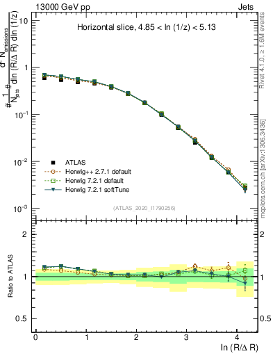 Plot of lund_R in 13000 GeV pp collisions