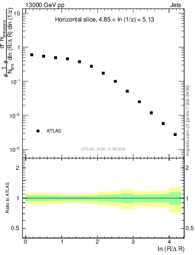 Plot of lund_R in 13000 GeV pp collisions