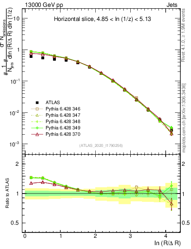 Plot of lund_R in 13000 GeV pp collisions
