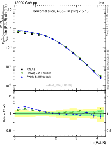 Plot of lund_R in 13000 GeV pp collisions