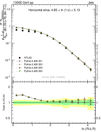 Plot of lund_R in 13000 GeV pp collisions