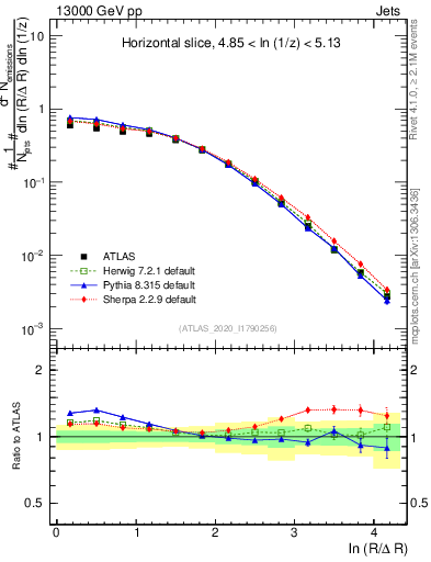 Plot of lund_R in 13000 GeV pp collisions