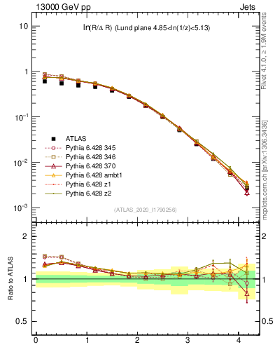 Plot of lund_R in 13000 GeV pp collisions