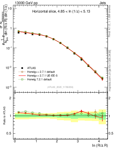 Plot of lund_R in 13000 GeV pp collisions