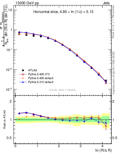 Plot of lund_R in 13000 GeV pp collisions