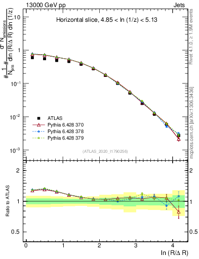 Plot of lund_R in 13000 GeV pp collisions