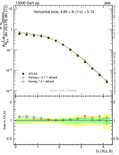 Plot of lund_R in 13000 GeV pp collisions