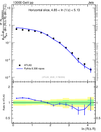 Plot of lund_R in 13000 GeV pp collisions