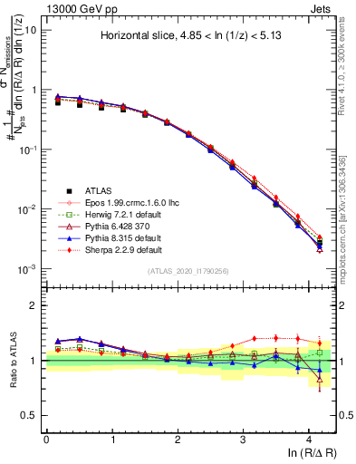 Plot of lund_R in 13000 GeV pp collisions